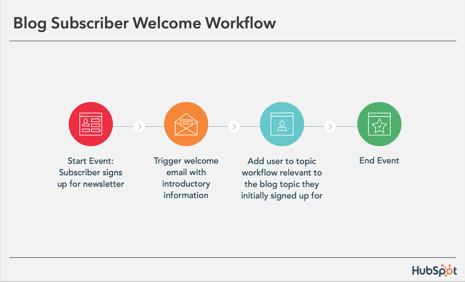 5 HubSpot Workflow Examples To Optimize Your Lead Generation